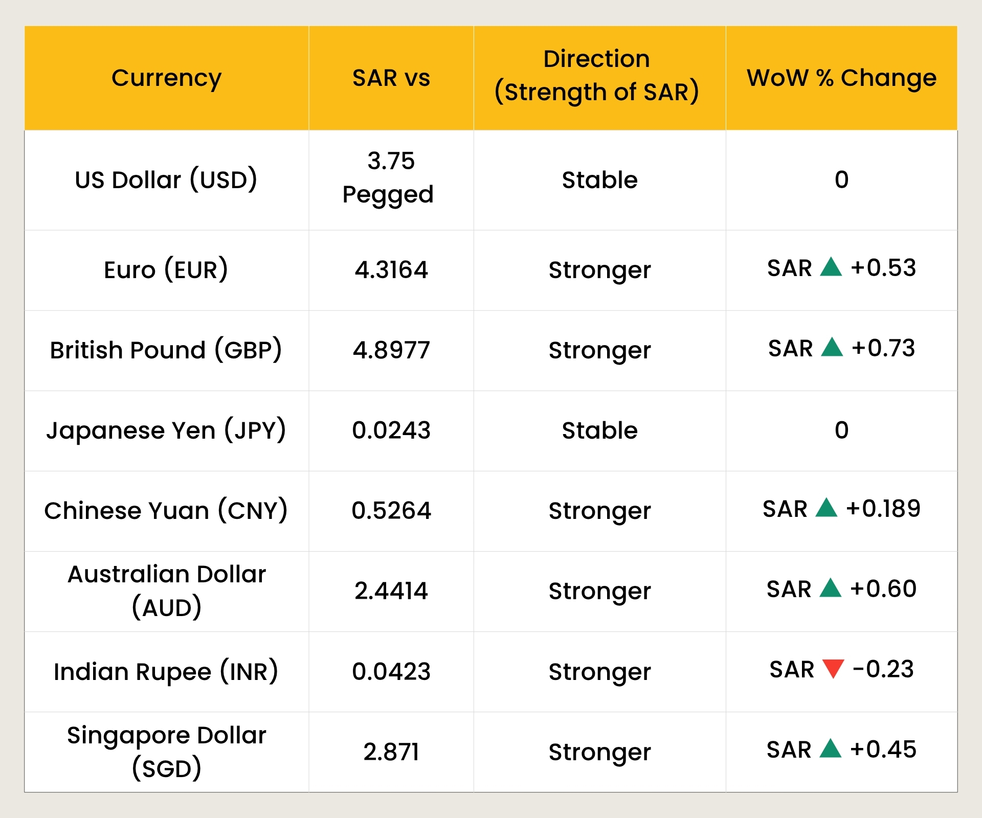 SAR Movement vs Global Trading Currencies in November 2025