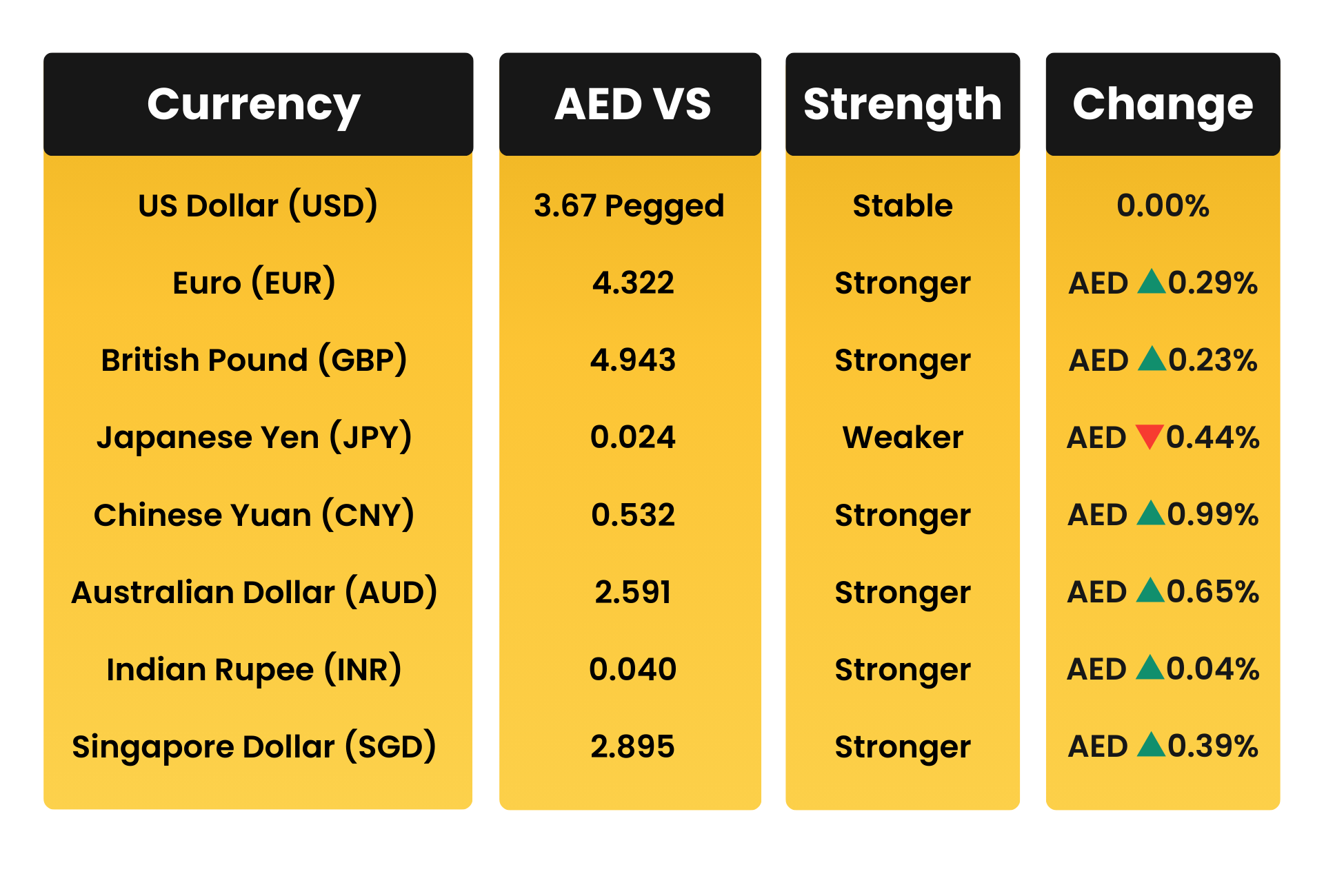 AED Movement vs Global Trading Currencies in February 2026