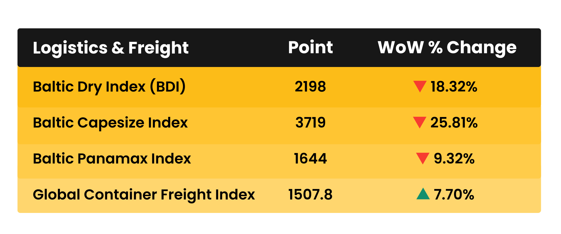 Weekly Logistics & Freight 再深点灬舒服灬太大了网站 Cost Multipliers December 2025