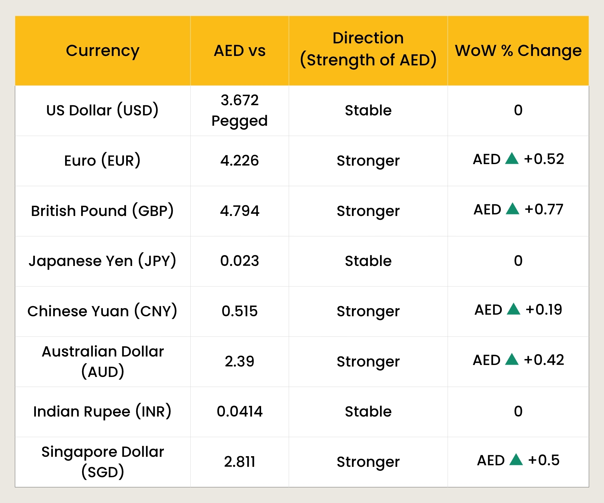 AED Movement vs Global Trading Currencies in November 2025