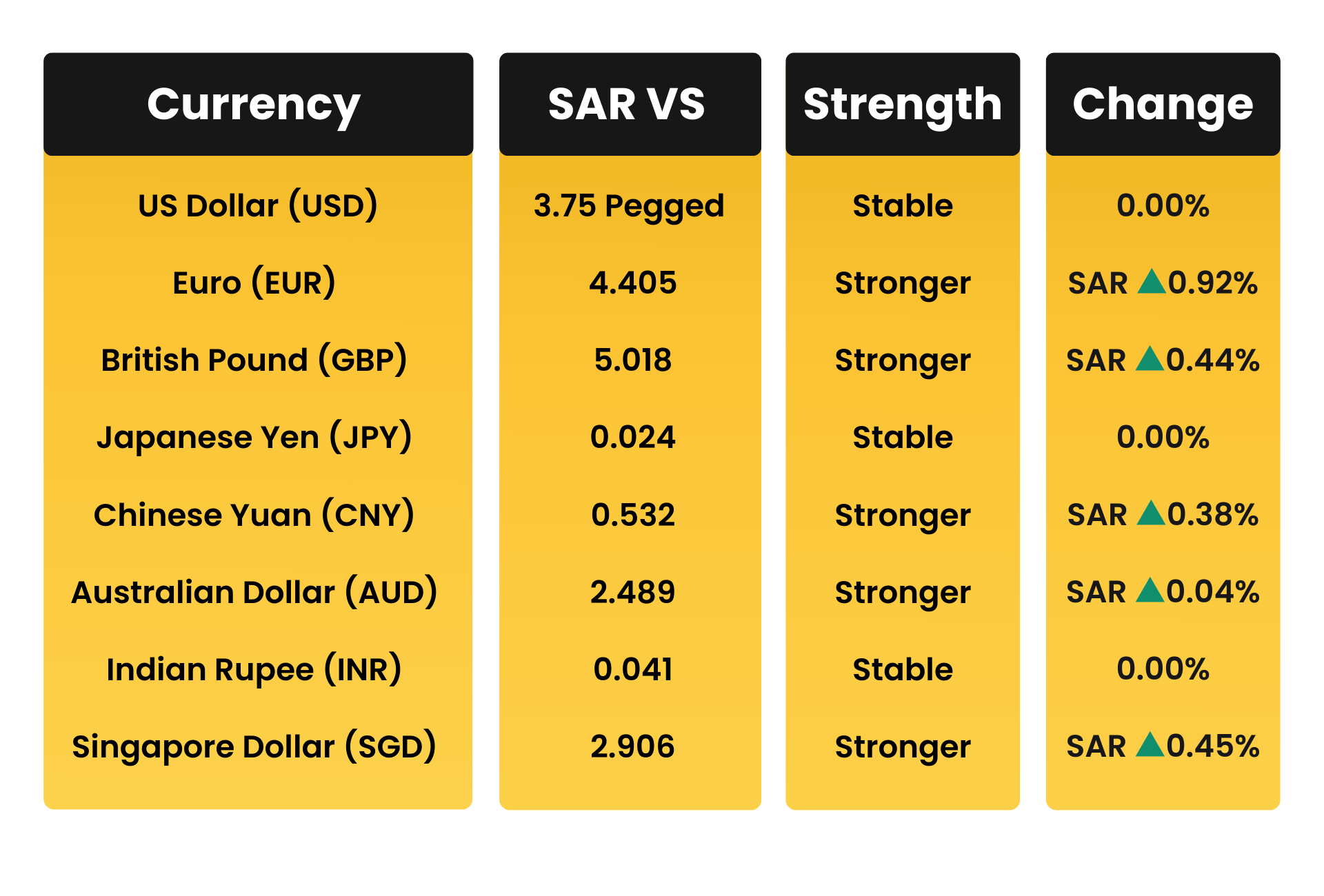 SAR Movement vs Global Trading Currencies in December 2025