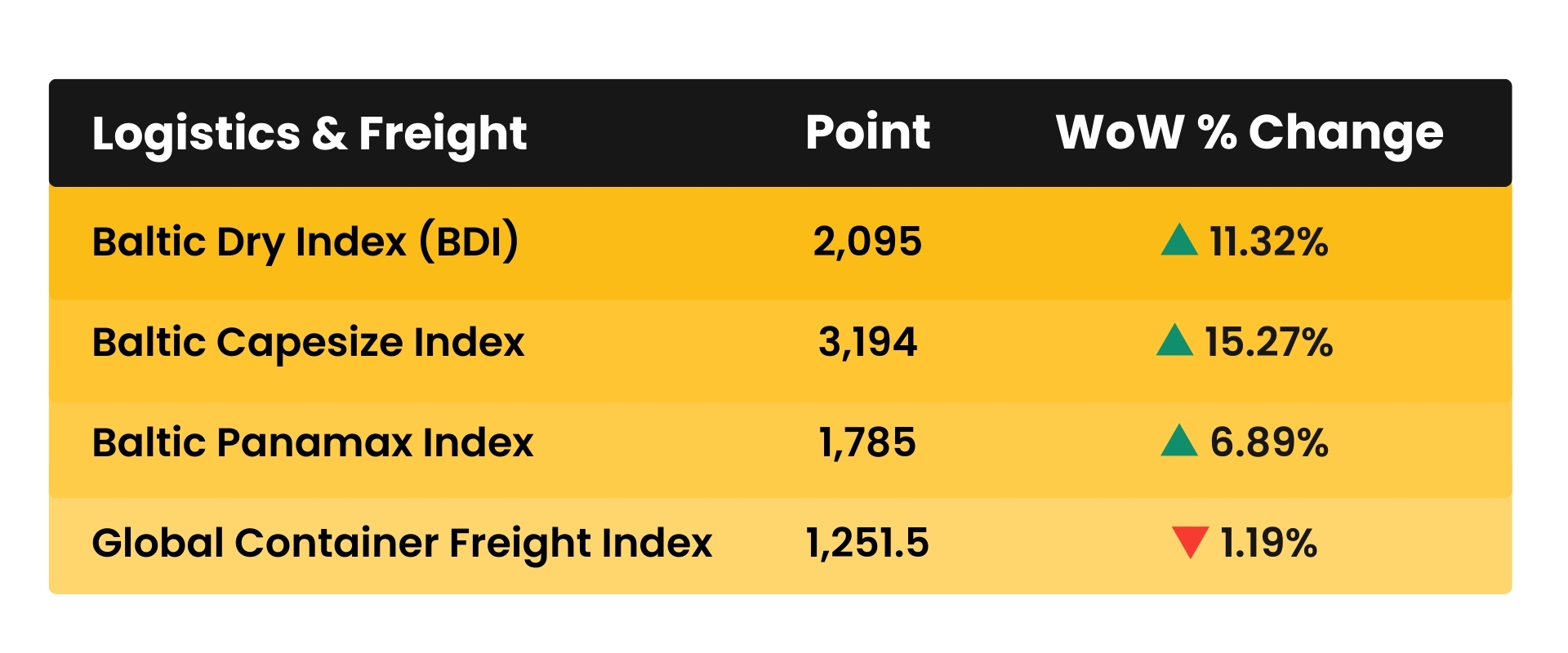 Weekly Logistics & Freight 摸摸大扔子小说免费阅读 Cost Multipliers February 2026