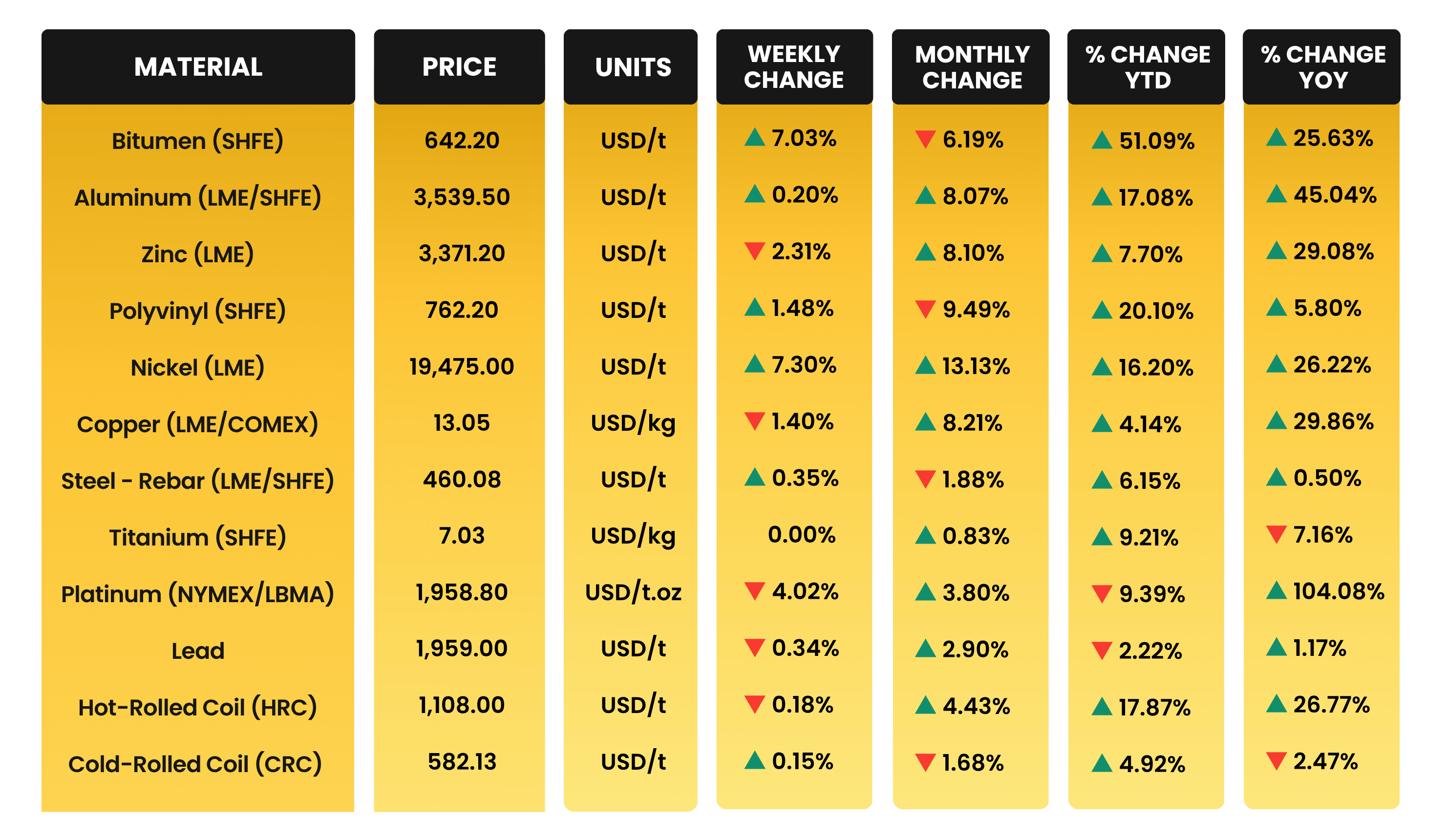 Weekly & Monthly 《乳色吐息》在线观看樱花 Material Prices as of 28th May 2026