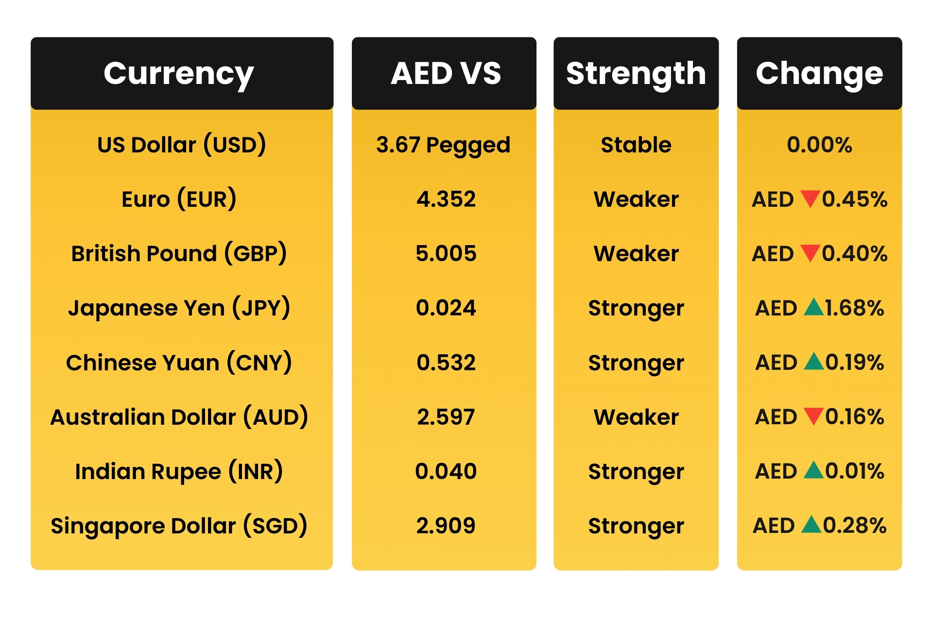 AED Movement vs Global Trading Currencies in February 2026