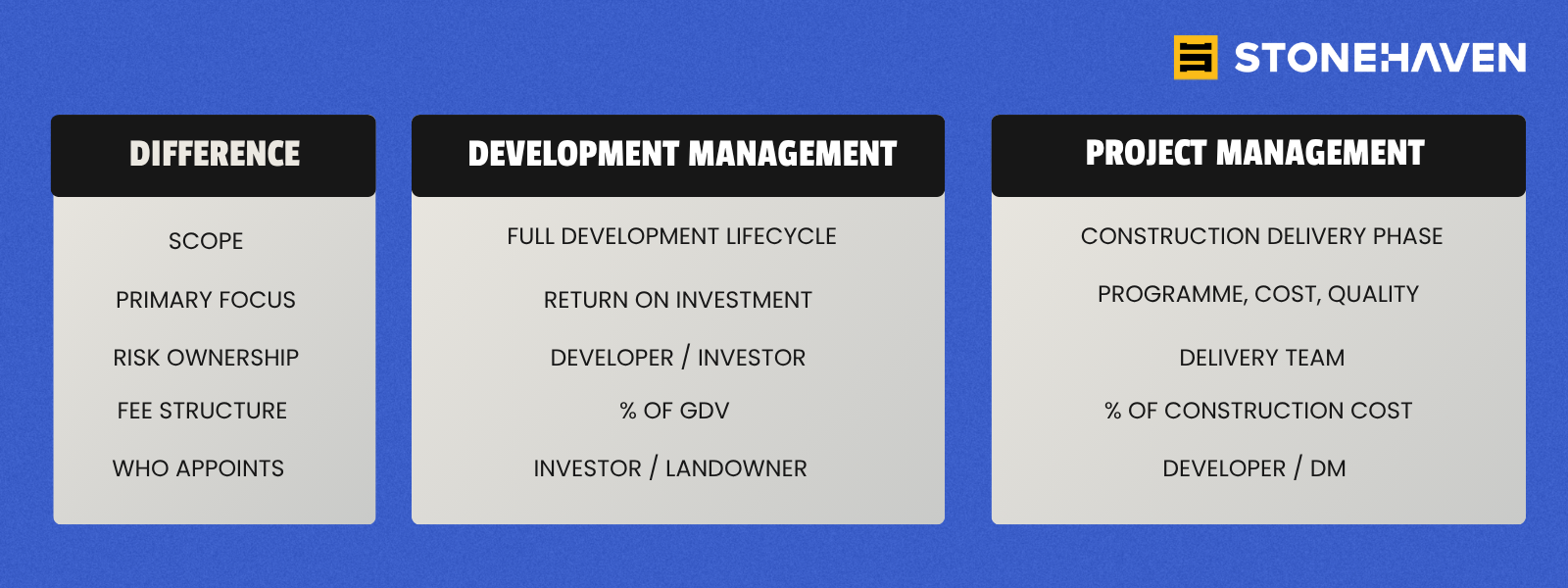 Development Management vs Project Management