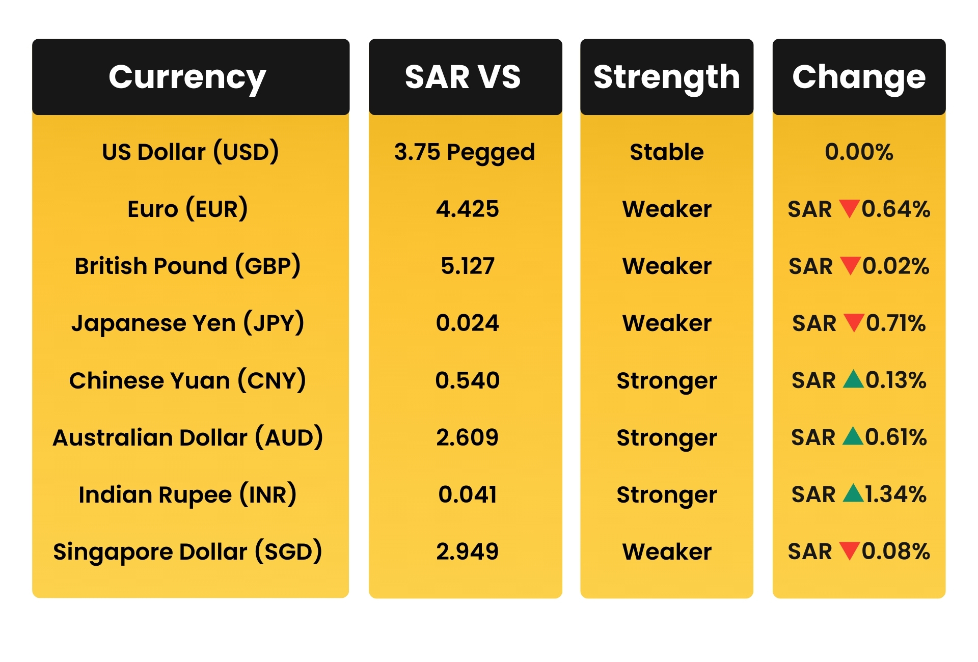 SAR Movement vs Global Trading Currencies in February 2026