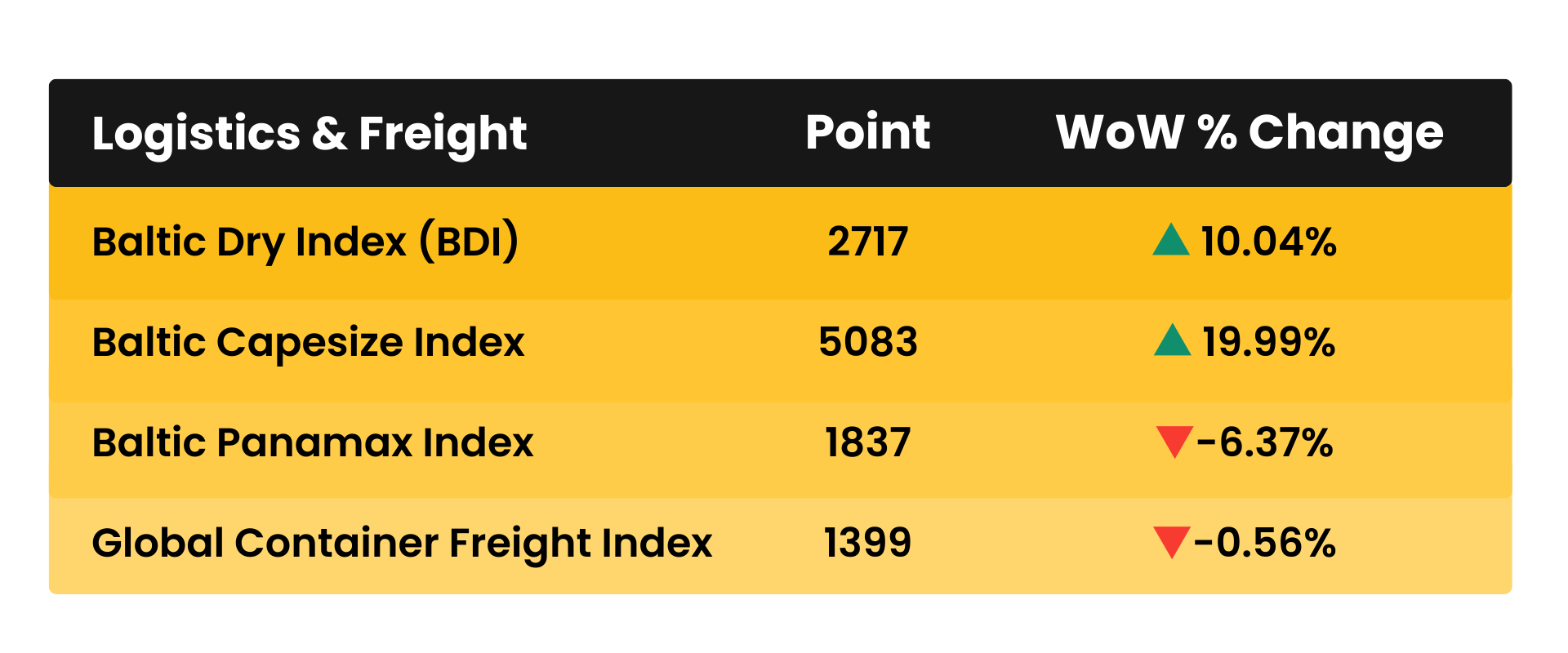 Weekly Logistics & Freight 国产chinesehdxxxx老太婆 Cost Multipliers December 2025