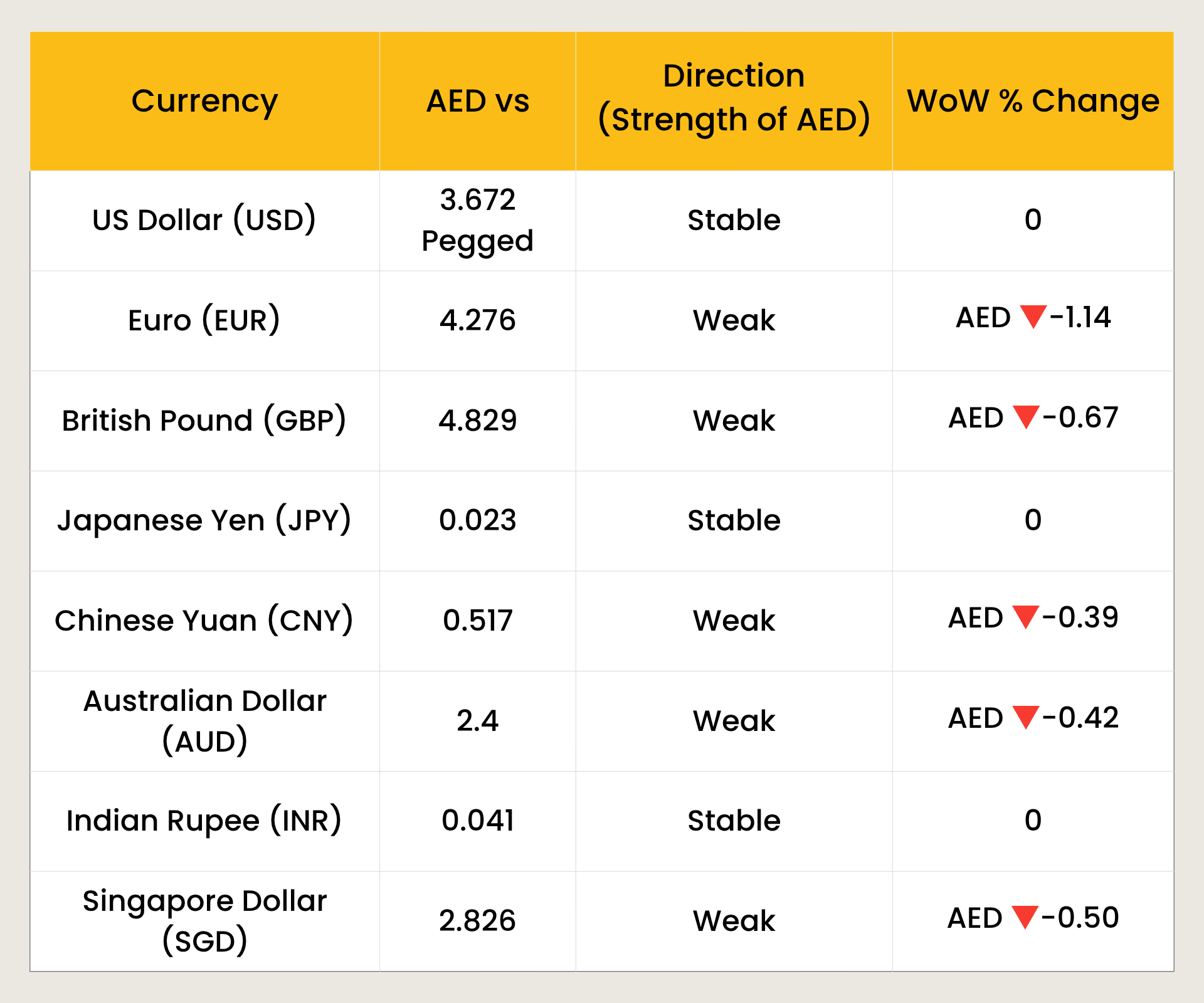 AED Movement vs Global Trading Currencies in November 2025