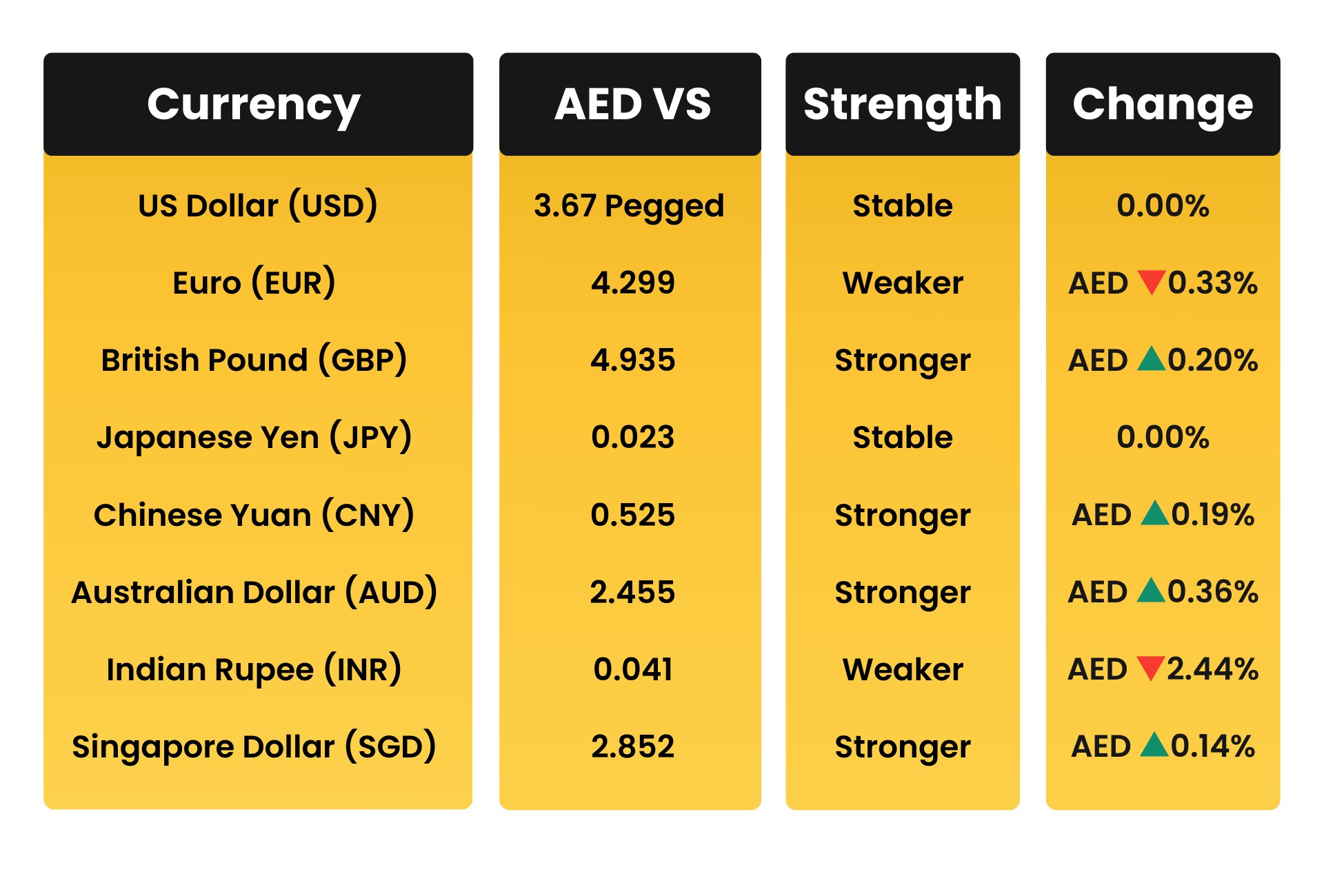 AED Movement vs Global Trading Currencies in January 2026