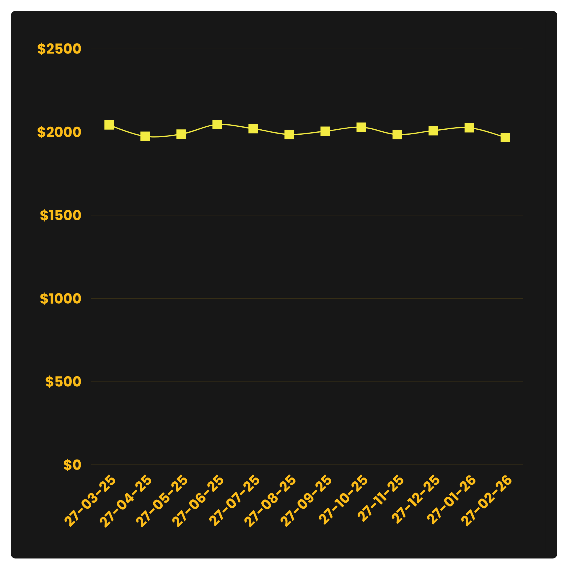 Lead Price Fluctuation February 2026