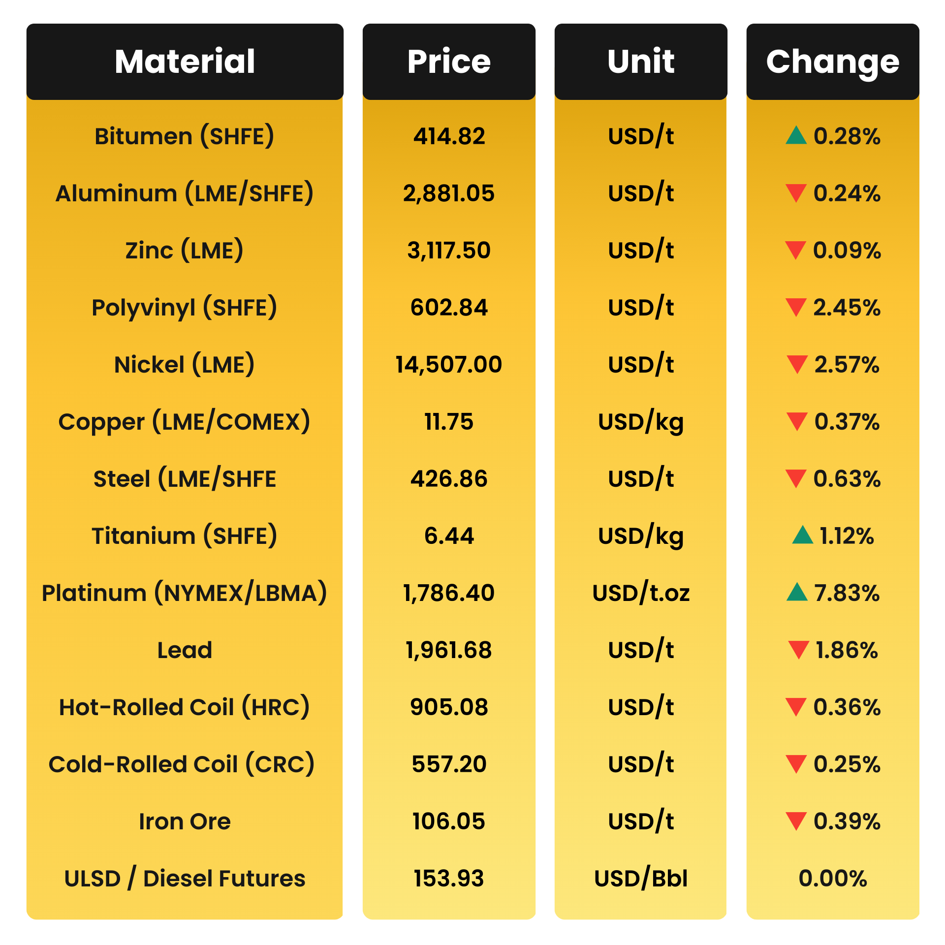 Weekly & Monthly 再深点灬舒服灬太大了网站 Material Prices - 15th December 2025