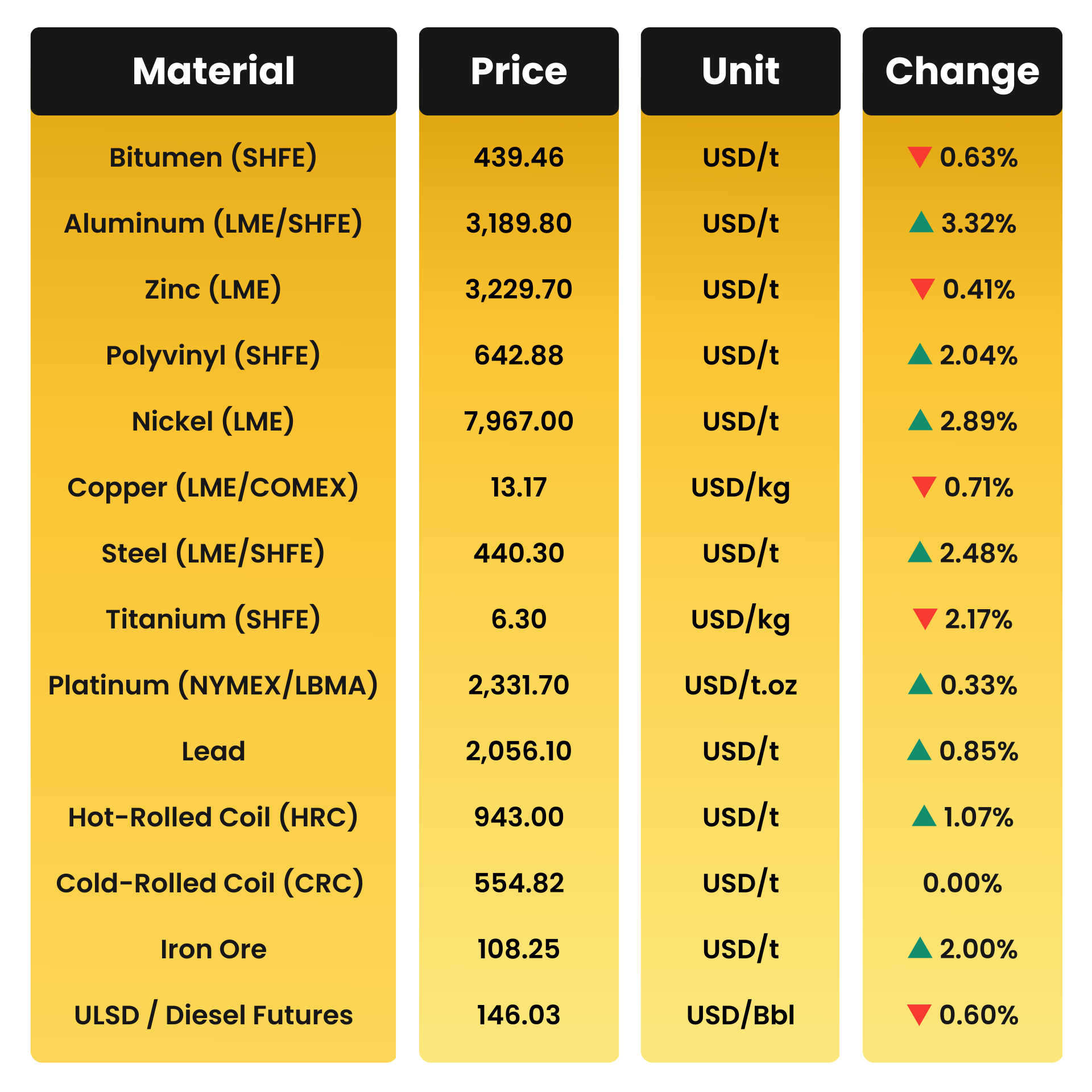 Weekly & Monthly 夜夜躁爽日日躁狠狠躁视频 Material Prices - 13th January 2026