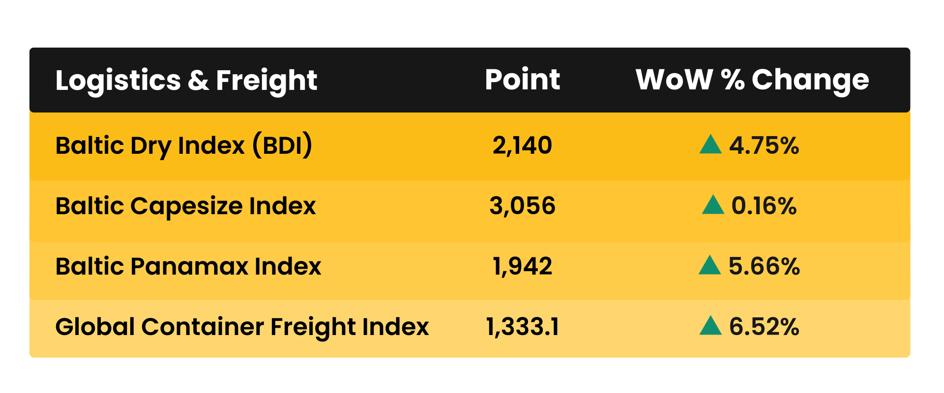 Weekly Logistics & Freight 片多多免费观看高清完整版 Cost Multipliers - February 2026