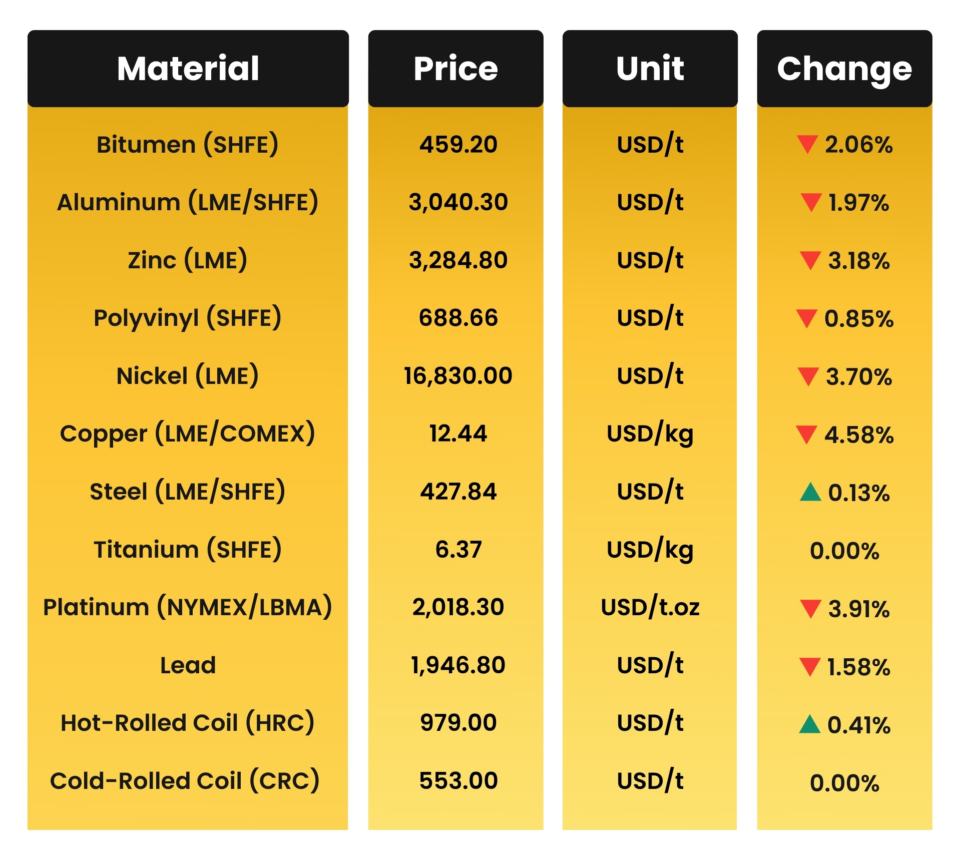 Weekly & Monthly 摸摸大扔子小说免费阅读 Material Prices - 17th February 2026