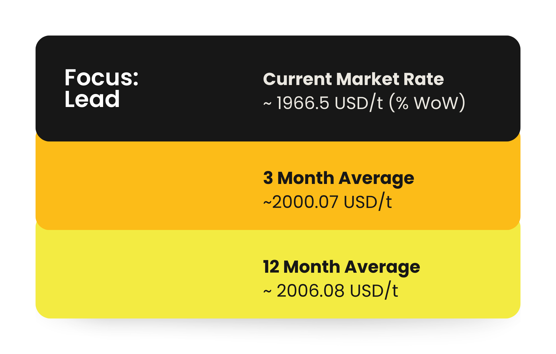 Lead Monthly Price Average February 2026