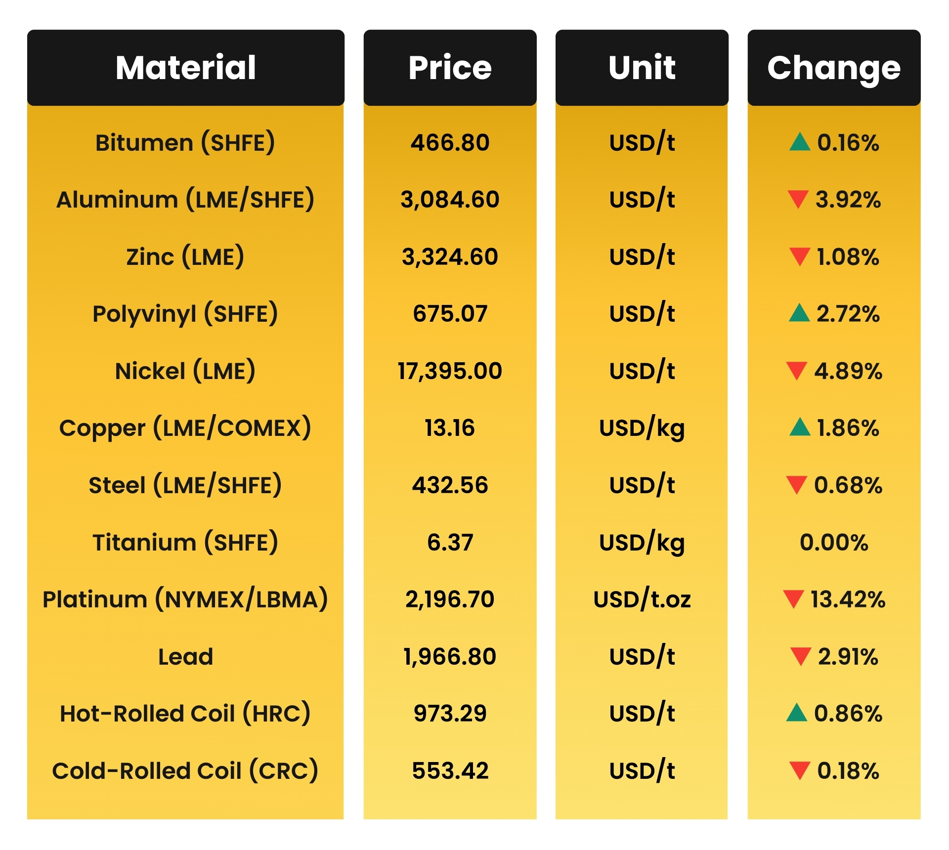 Weekly & Monthly 综合久久国产九一剧情麻豆 Material Prices - 03rd February 2026