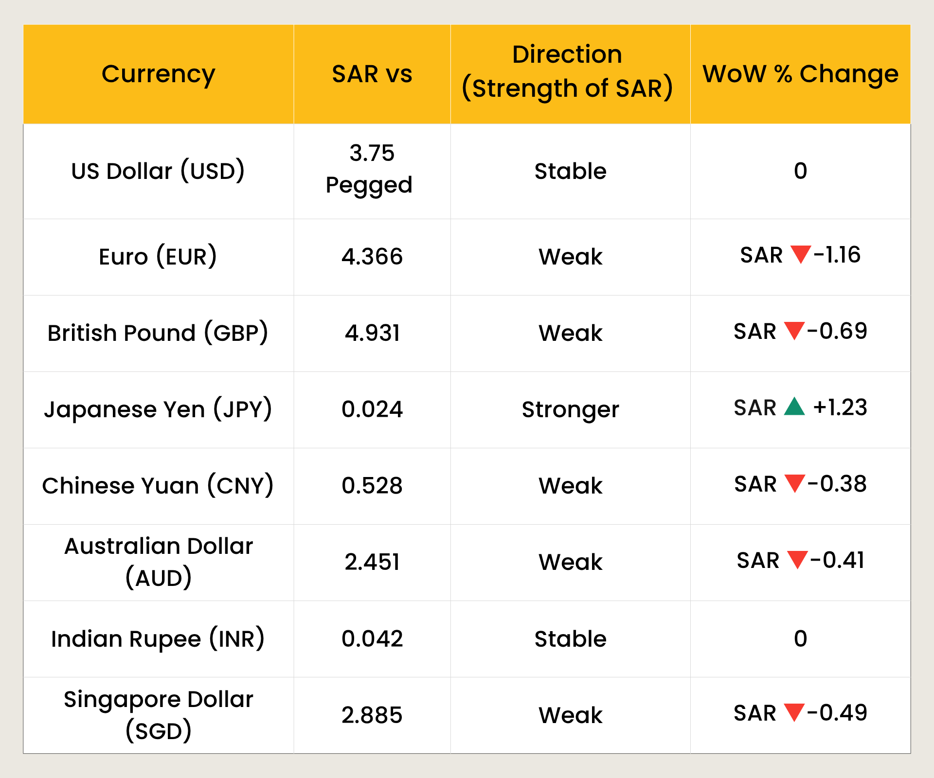 SAR Movement vs Global Trading Currencies in November 2025