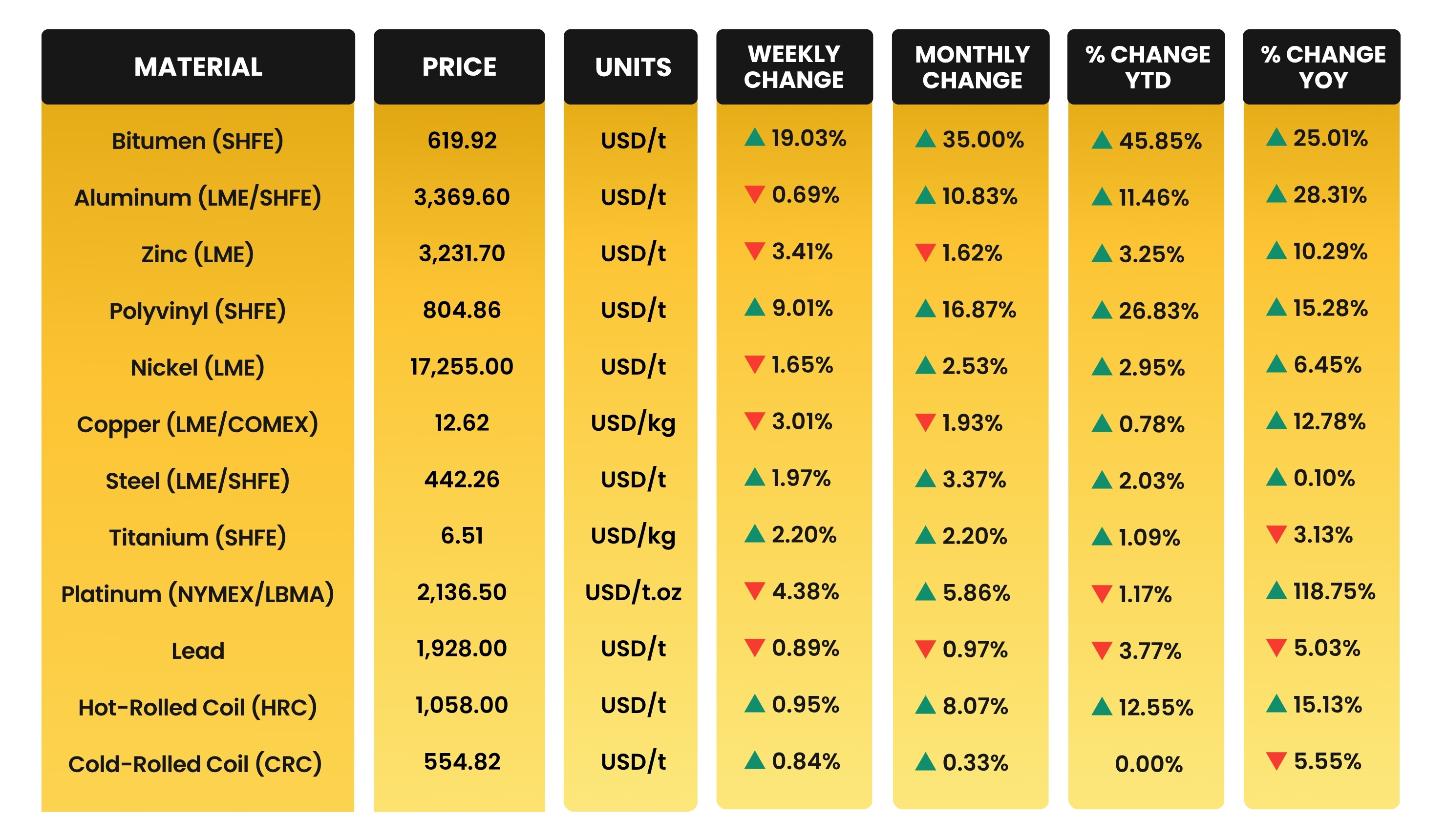 Weekly & Monthly model是什么意思 Material Prices as of 17th March 2026