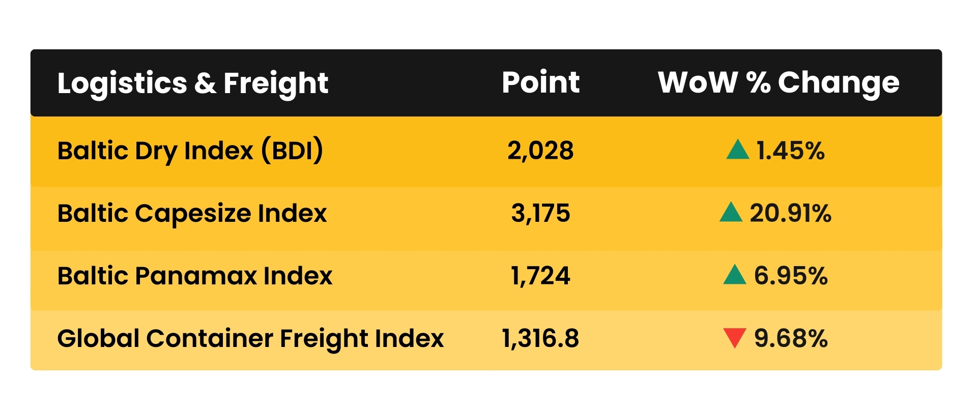Weekly Logistics & Freight 综合久久国产九一剧情麻豆 Cost Multipliers February 2026
