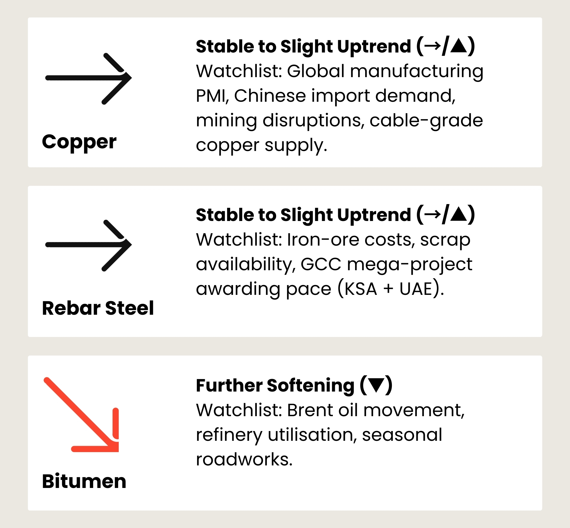 Building Material Market Forecast & Watchlist for November 2025