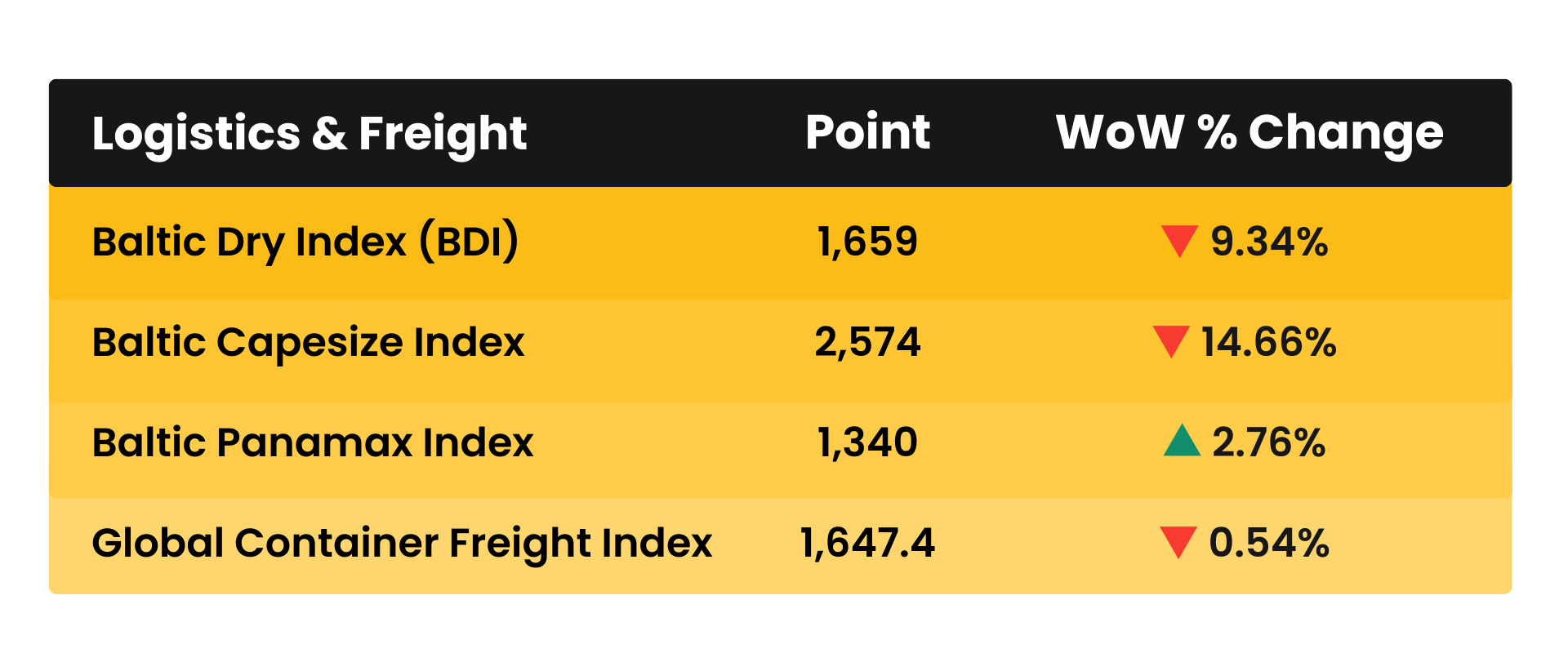 Weekly Logistics & Freight 夜夜躁爽日日躁狠狠躁视频 Cost Multipliers January 2026
