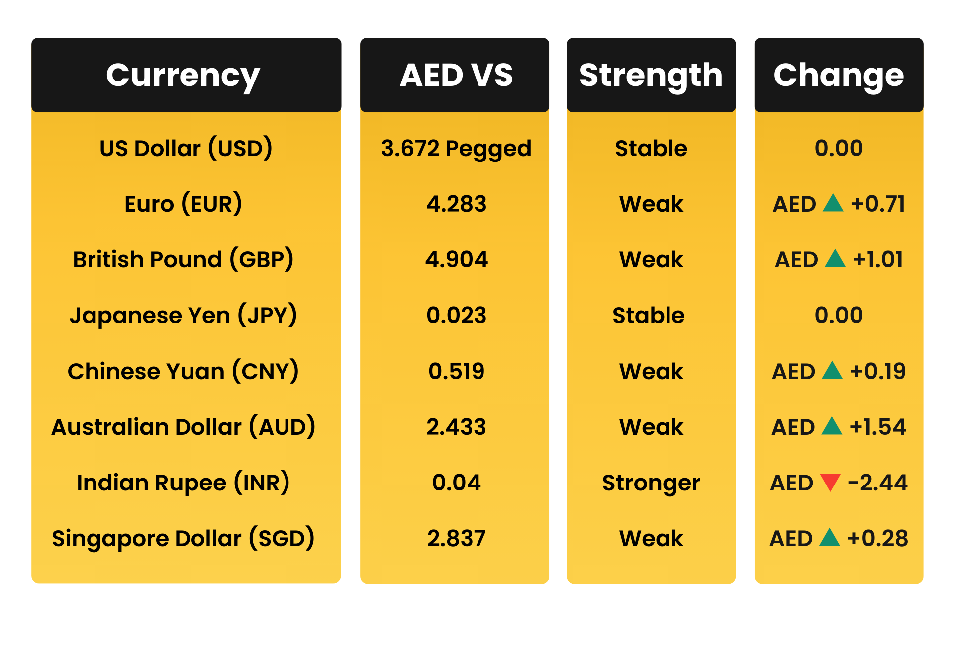 AED Movement vs Global Trading Currencies in December 2025