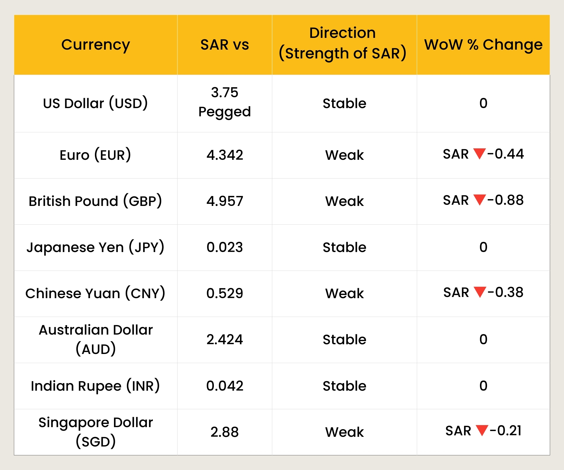 SAR Movement vs Global Trading Currencies in November 2025