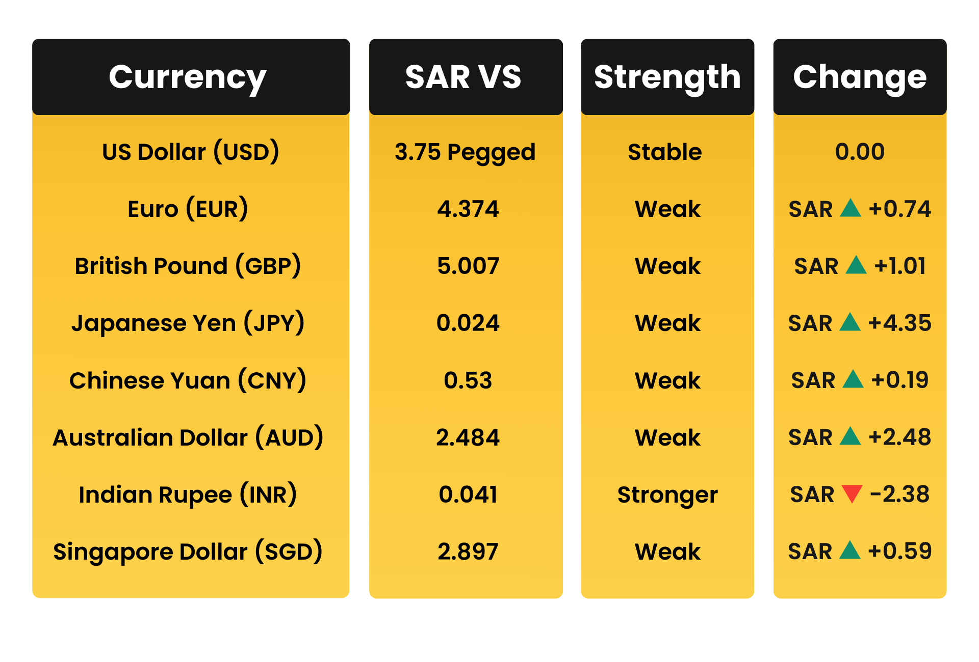 SAR Movement vs Global Trading Currencies in December 2025