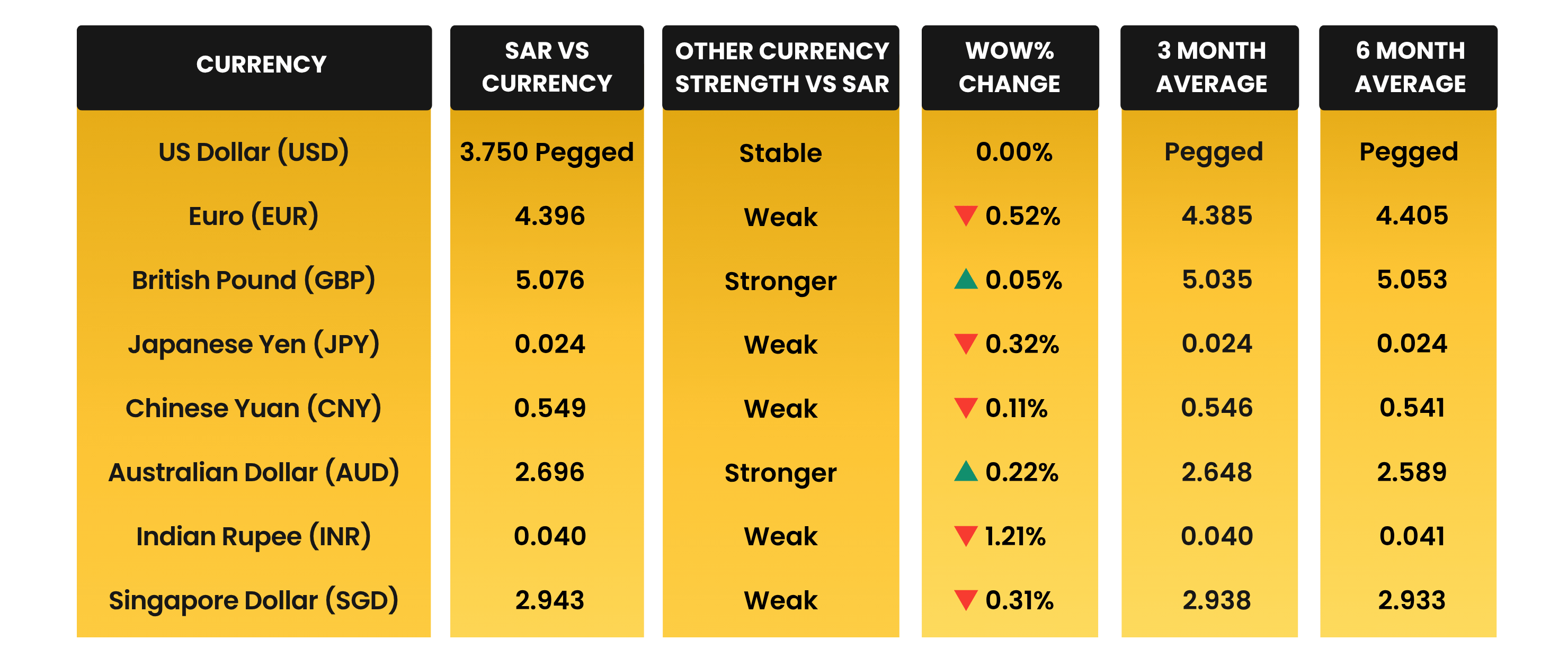 SAR Movement vs Global Trading Currencies in May 2026